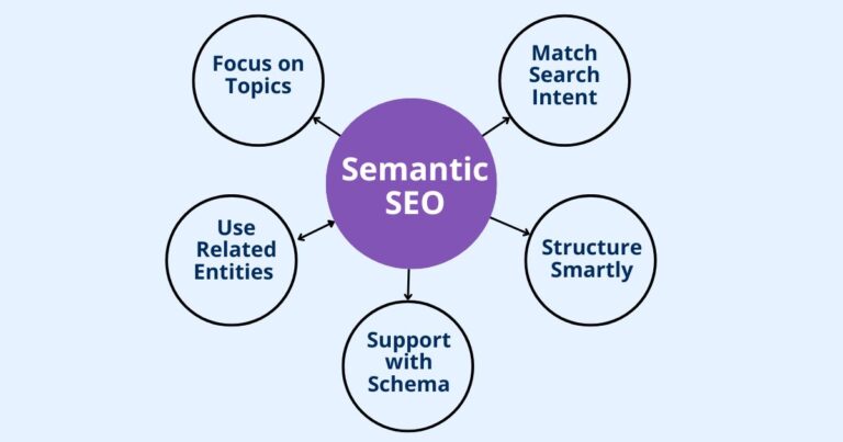 Semantic SEO structure with entities and schema markup