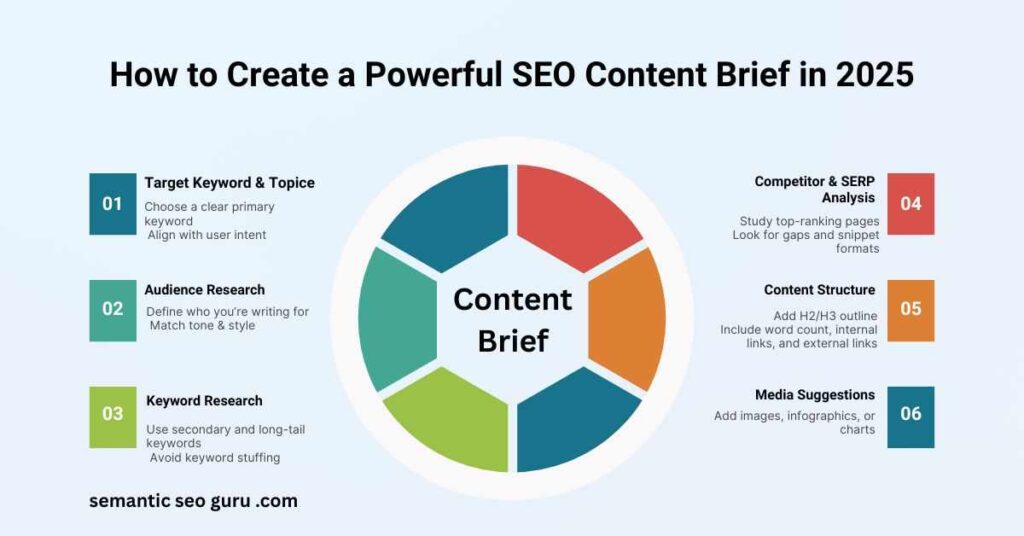 Steps to create an SEO content brief for 2025