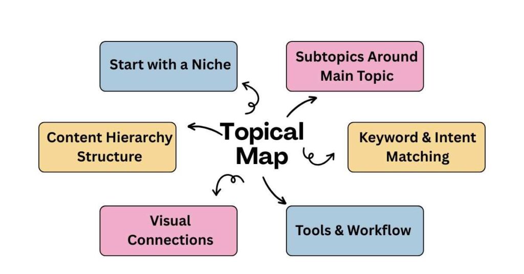 Topical map for SEO strategy with pillar and subtopics