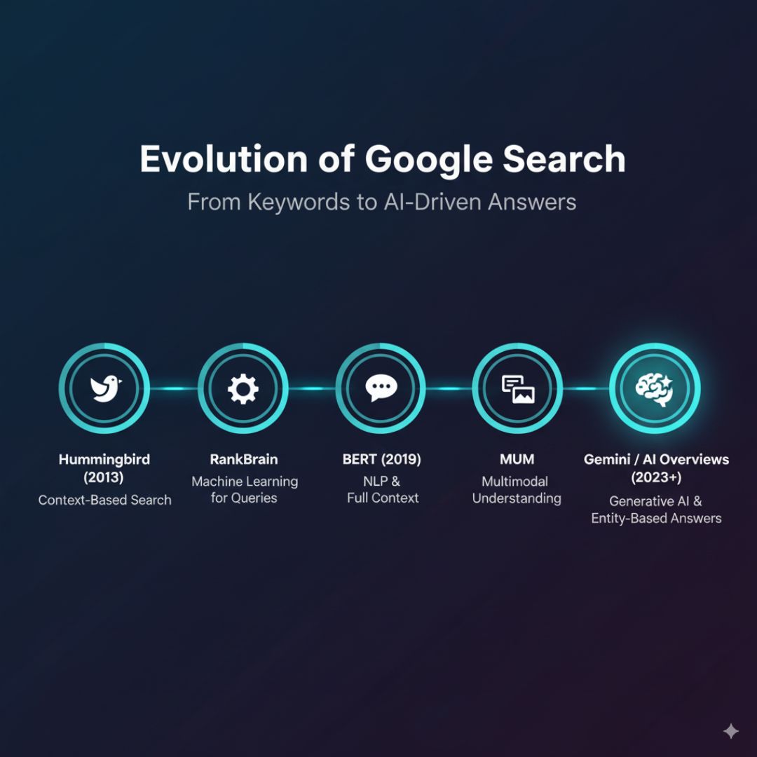 Timeline infographic showing Google’s AI search evolution from Hummingbird (2013) to Gemini/AI Overviews (2023+) with icons, labels, and color-coded nodes.